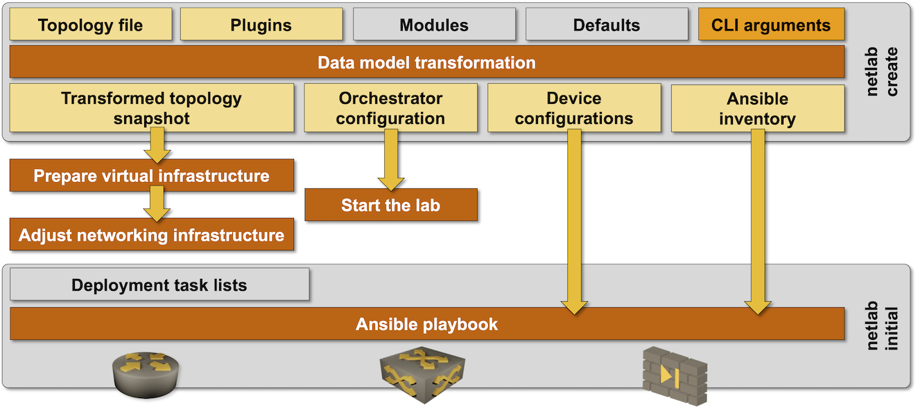 netlab up functional diagram